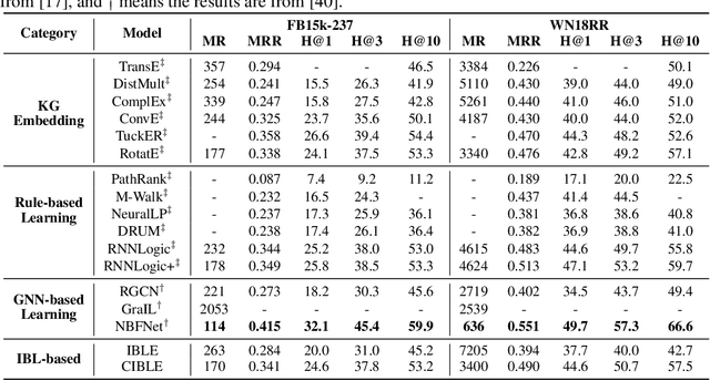Figure 4 for Instance-based Learning for Knowledge Base Completion