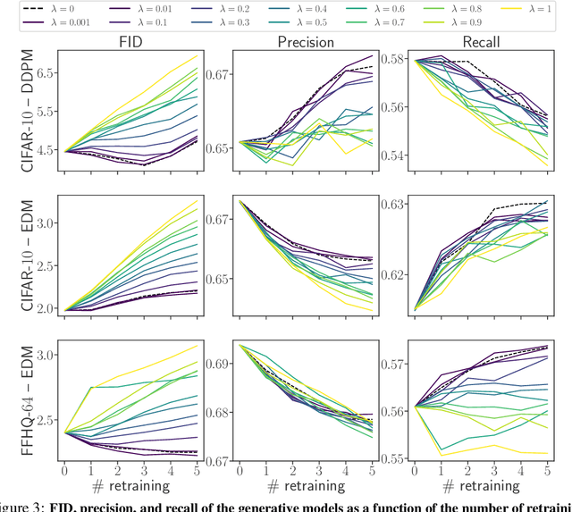 Figure 3 for On the Stability of Iterative Retraining of Generative Models on their own Data