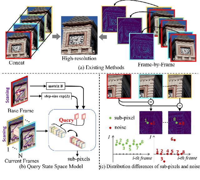 Figure 1 for QMambaBSR: Burst Image Super-Resolution with Query State Space Model