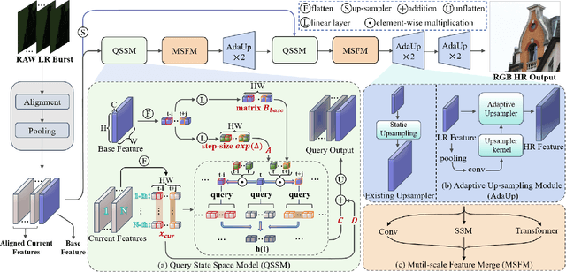 Figure 3 for QMambaBSR: Burst Image Super-Resolution with Query State Space Model