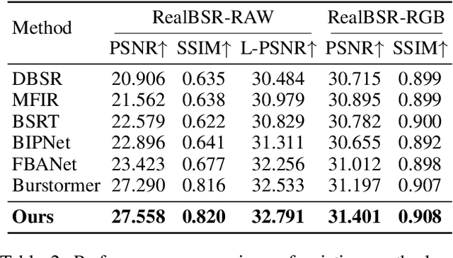 Figure 4 for QMambaBSR: Burst Image Super-Resolution with Query State Space Model