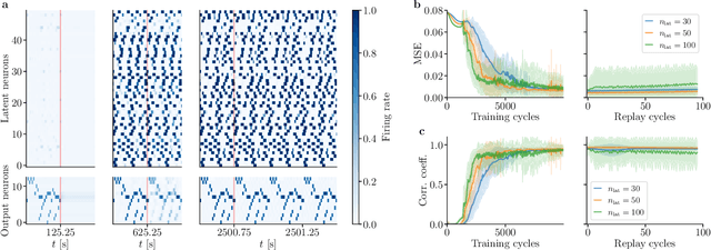 Figure 3 for Order from chaos: Interplay of development and learning in recurrent networks of structured neurons