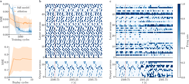 Figure 4 for Order from chaos: Interplay of development and learning in recurrent networks of structured neurons