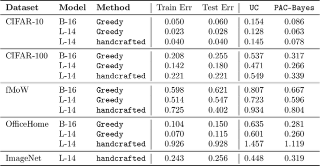 Figure 3 for Understanding prompt engineering may not require rethinking generalization