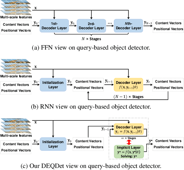 Figure 1 for Deep Equilibrium Object Detection