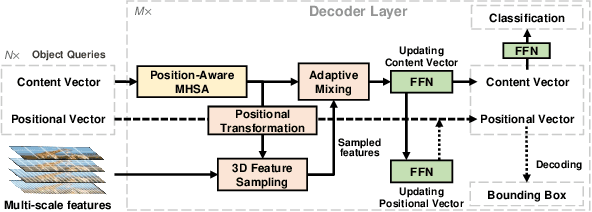 Figure 3 for Deep Equilibrium Object Detection