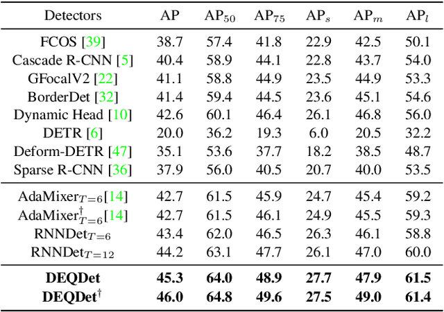 Figure 2 for Deep Equilibrium Object Detection