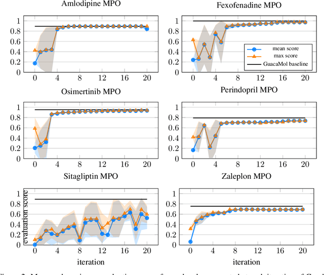 Figure 2 for Automating reward function configuration for drug design