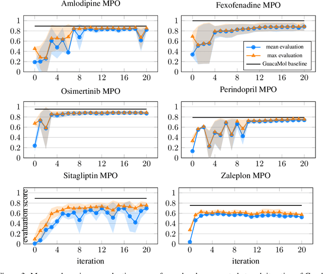 Figure 3 for Automating reward function configuration for drug design