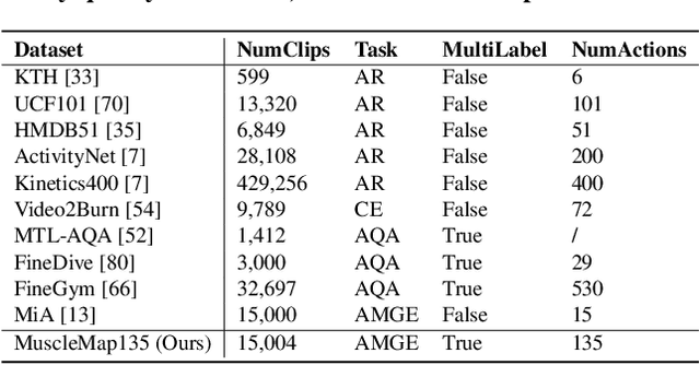 Figure 2 for MuscleMap: Towards Video-based Activated Muscle Group Estimation