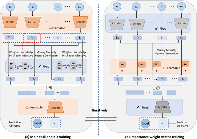 Figure 3 for Enhancing Multi-modal Learning: Meta-learned Cross-modal Knowledge Distillation for Handling Missing Modalities