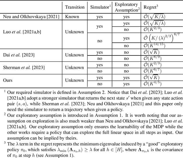 Figure 1 for Improved Regret Bounds for Linear Adversarial MDPs via Linear Optimization