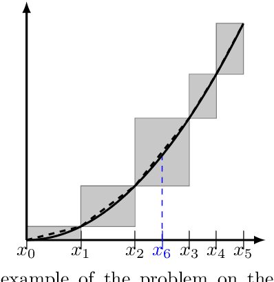 Figure 1 for Adaptive approximation of monotone functions