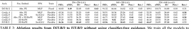 Figure 4 for FiTv2: Scalable and Improved Flexible Vision Transformer for Diffusion Model