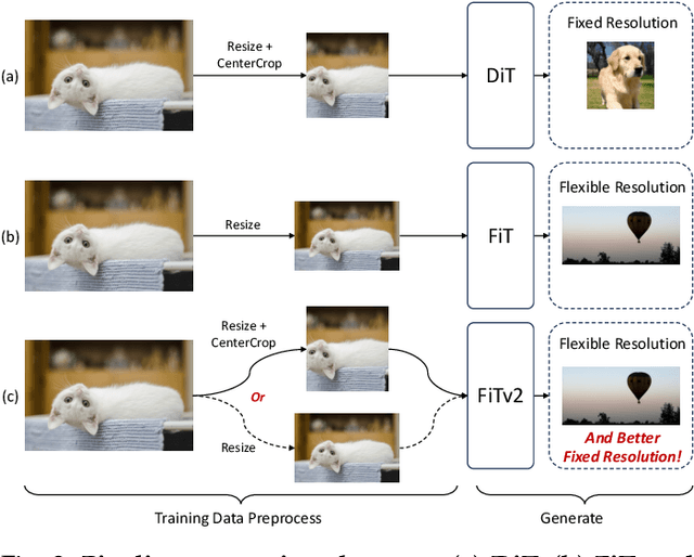 Figure 3 for FiTv2: Scalable and Improved Flexible Vision Transformer for Diffusion Model