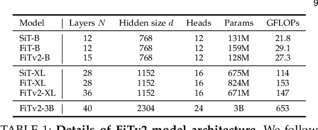 Figure 2 for FiTv2: Scalable and Improved Flexible Vision Transformer for Diffusion Model