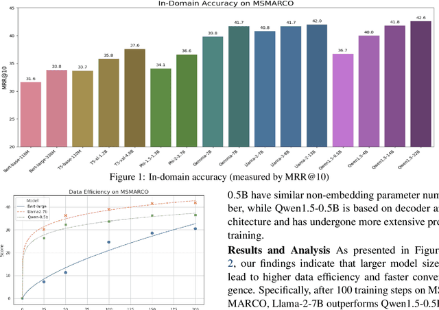 Figure 1 for Large Language Models as Foundations for Next-Gen Dense Retrieval: A Comprehensive Empirical Assessment