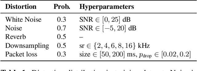 Figure 2 for High-Fidelity Speech Enhancement via Discrete Audio Tokens