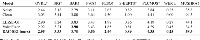 Figure 4 for High-Fidelity Speech Enhancement via Discrete Audio Tokens