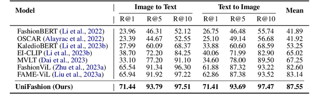 Figure 2 for UniFashion: A Unified Vision-Language Model for Multimodal Fashion Retrieval and Generation