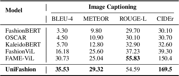 Figure 4 for UniFashion: A Unified Vision-Language Model for Multimodal Fashion Retrieval and Generation