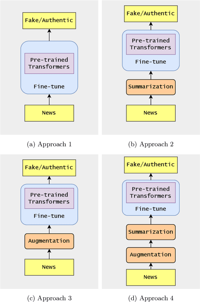 Figure 2 for Tackling Fake News in Bengali: Unraveling the Impact of Summarization vs. Augmentation on Pre-trained Language Models