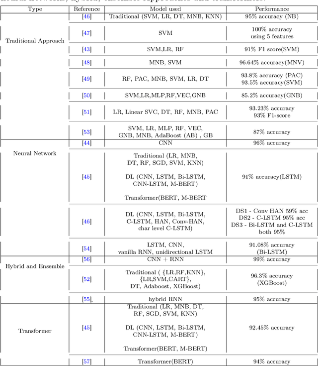 Figure 1 for Tackling Fake News in Bengali: Unraveling the Impact of Summarization vs. Augmentation on Pre-trained Language Models