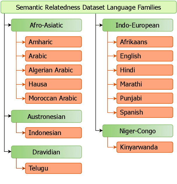 Figure 1 for SemRel2024: A Collection of Semantic Textual Relatedness Datasets for 14 Languages