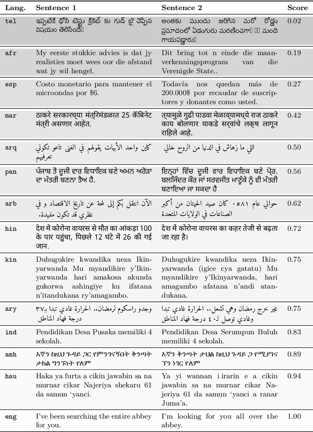 Figure 2 for SemRel2024: A Collection of Semantic Textual Relatedness Datasets for 14 Languages