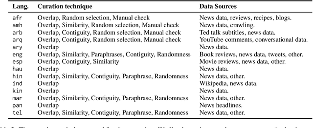 Figure 3 for SemRel2024: A Collection of Semantic Textual Relatedness Datasets for 14 Languages