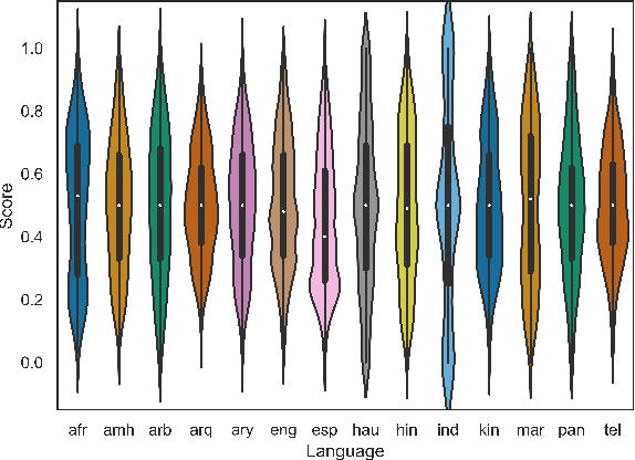 Figure 4 for SemRel2024: A Collection of Semantic Textual Relatedness Datasets for 14 Languages