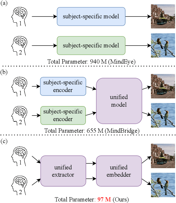 Figure 1 for UniBrain: A Unified Model for Cross-Subject Brain Decoding