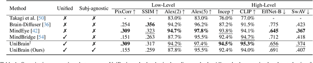 Figure 2 for UniBrain: A Unified Model for Cross-Subject Brain Decoding