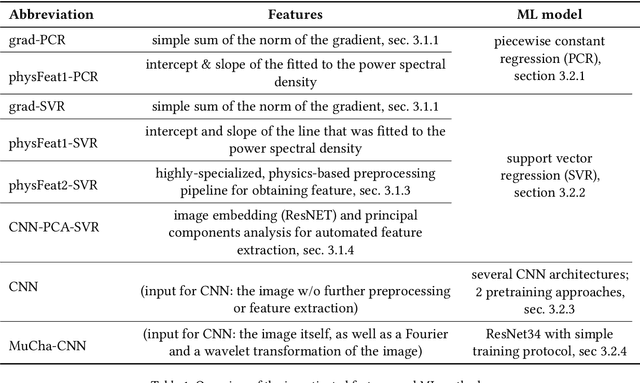 Figure 2 for Efficient Surrogate Models for Materials Science Simulations: Machine Learning-based Prediction of Microstructure Properties