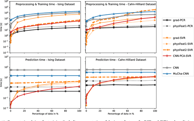 Figure 3 for Efficient Surrogate Models for Materials Science Simulations: Machine Learning-based Prediction of Microstructure Properties