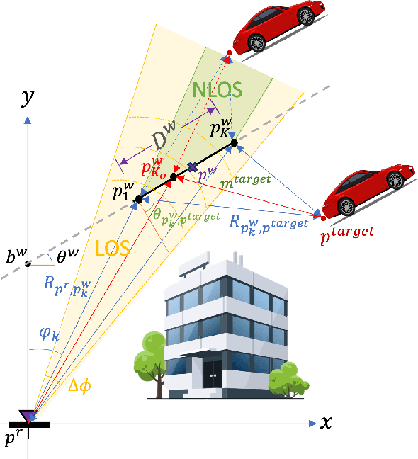 Figure 1 for A Hybrid Approach for Extending Automotive Radar Operation to NLOS Urban Scenarios