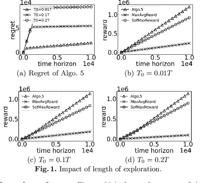 Figure 1 for Multi-agent Multi-armed Bandits with Stochastic Sharable Arm Capacities