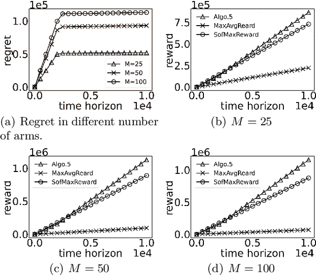 Figure 2 for Multi-agent Multi-armed Bandits with Stochastic Sharable Arm Capacities