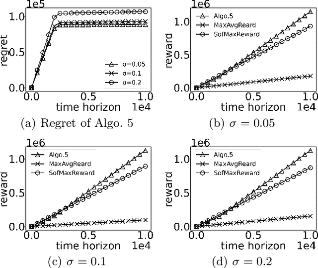 Figure 4 for Multi-agent Multi-armed Bandits with Stochastic Sharable Arm Capacities