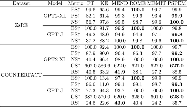 Figure 4 for Editing Knowledge Representation of Language Lodel via Rephrased Prefix Prompts