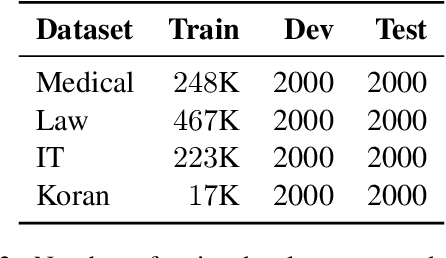 Figure 2 for Dictionary-based Phrase-level Prompting of Large Language Models for Machine Translation