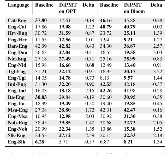 Figure 4 for Dictionary-based Phrase-level Prompting of Large Language Models for Machine Translation