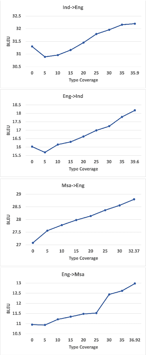 Figure 3 for Dictionary-based Phrase-level Prompting of Large Language Models for Machine Translation