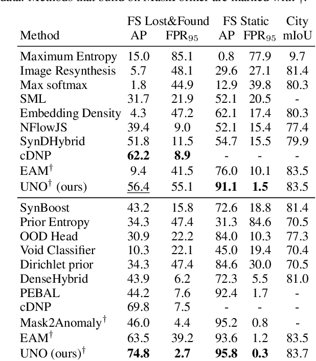 Figure 2 for Outlier detection by ensembling uncertainty with negative objectness