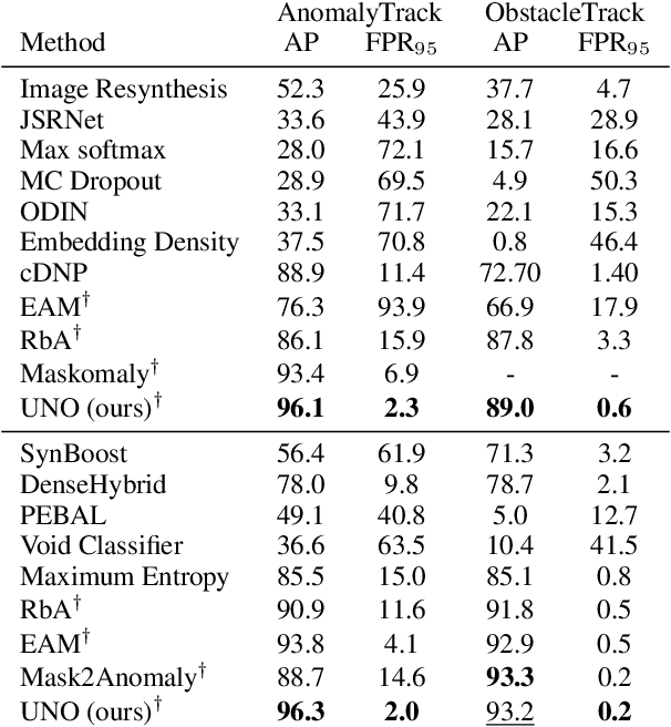 Figure 4 for Outlier detection by ensembling uncertainty with negative objectness