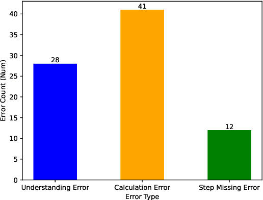 Figure 1 for Key-Point-Driven Mathematical Reasoning Distillation of Large Language Model