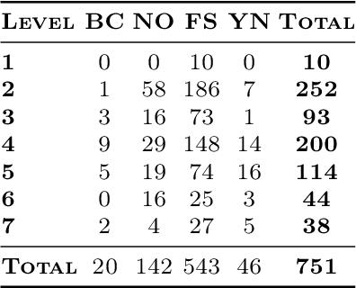 Figure 4 for VQA-Levels: A Hierarchical Approach for Classifying Questions in VQA