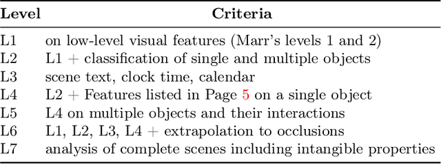 Figure 2 for VQA-Levels: A Hierarchical Approach for Classifying Questions in VQA