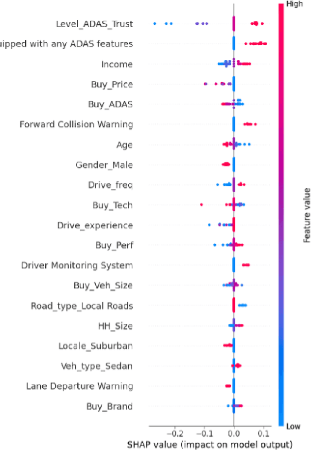 Figure 2 for Analyzing Factors Influencing Driver Willingness to Accept Advanced Driver Assistance Systems