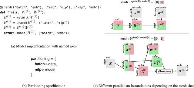 Figure 1 for Scaling Deep Learning Training with MPMD Pipeline Parallelism